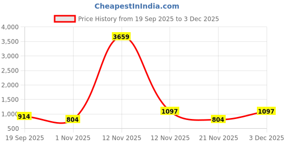 myntra.com Aura Grey & White Geometric 300 TC Double King Bedsheet Set 2.50 m x 2.25 m aura Price History Graph from 19 Sep 2025 to 3 Dec 2025