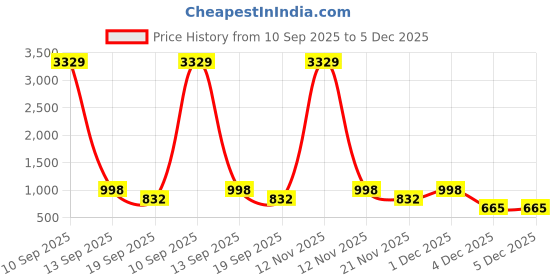 myntra.com Aura Grey & White Geometric 300 TC Fitted Double King Bedsheet Set-2.5 m X 2.25 m aura Price History Graph from 10 Sep 2025 to 4 Dec 2025