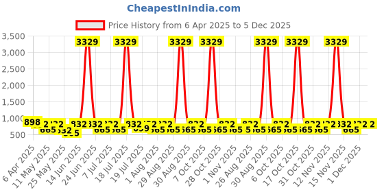 myntra.com Aura Grey & White Geometric 300 TC King Bedsheet with 2 Pillow Covers aura Price History Graph from 6 Apr 2025 to 4 Dec 2025