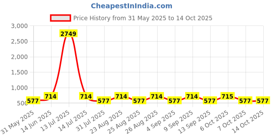 myntra.com Aura Grey & White Geometric 350 TC King Bedsheet with 2 Pillow Covers aura Price History Graph from 31 May 2025 to 13 Oct 2025