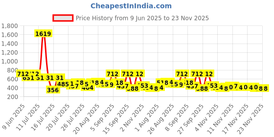 myntra.com Aura Grey & White Geometric 350 TC King Bedsheet with 2 Pillow Covers aura Price History Graph from 9 Jun 2025 to 23 Nov 2025