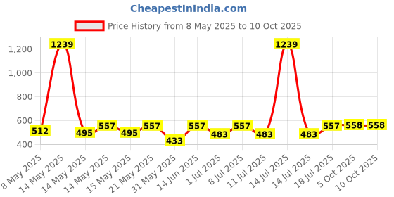myntra.com Aura Grey & White Geometric 350 TC Single Bedsheet with 1 Pillow Covers aura Price History Graph from 8 May 2025 to 10 Oct 2025