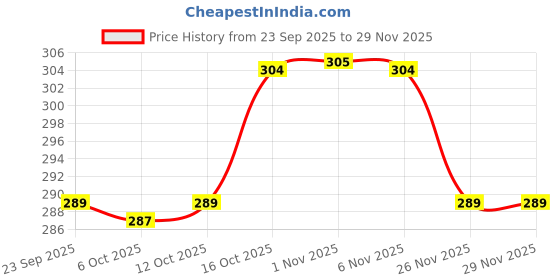 myntra.com Aura Grey & White Geometric Anti-Skid Rectangle 4 Seater Table Cover aura Price History Graph from 23 Sep 2025 to 29 Nov 2025