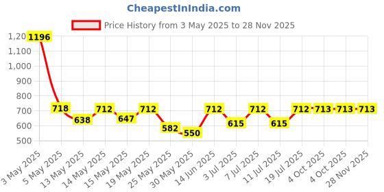 myntra.com Aura Grey & White Geometric Printed 300 TC King Bedsheet Set 2.50 m x 2.15 m aura Price History Graph from 3 May 2025 to 28 Nov 2025