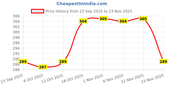 myntra.com Aura Grey & White Geometric Printed Anti-Skid 4-Seater Table Cover aura Price History Graph from 23 Sep 2025 to 23 Nov 2025