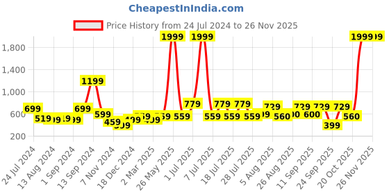 myntra.com Aura Grey & White Geometric Square Cushion Cover aura Price History Graph from 24 Jul 2024 to 25 Nov 2025