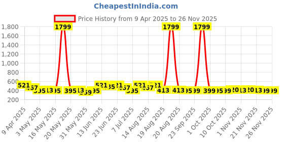 myntra.com Aura Grey & White Leaf Printed Durable Waterproof Shower Curtain With 8 Rings aura Price History Graph from 9 Apr 2025 to 22 Nov 2025