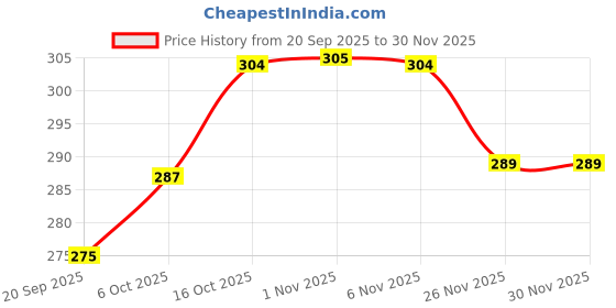 myntra.com Aura Grey & White Marble Design Anti-Skid Rectangle 4 Seater Table Cover aura Price History Graph from 20 Sep 2025 to 29 Nov 2025
