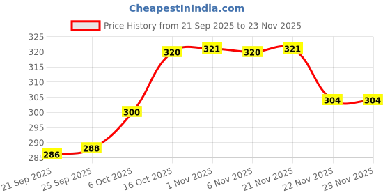 myntra.com Aura Grey & White Marble Design Anti-Skid Round 4 Seater Table Cover aura Price History Graph from 21 Sep 2025 to 22 Nov 2025