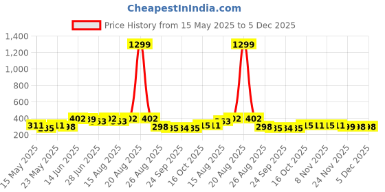 myntra.com Aura Grey & White Marble Printed 4-Seater Table Cover aura Price History Graph from 15 May 2025 to 5 Dec 2025