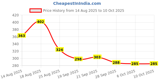 myntra.com Aura Grey & White Marble Printed Table Runner aura Price History Graph from 14 Aug 2025 to 8 Oct 2025