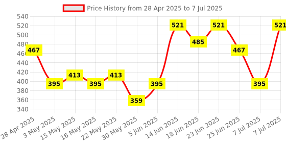 myntra.com Aura Grey & White Multipurpose Large Storage Box With Lid & Handle aura Price History Graph from 28 Apr 2025 to 7 Jul 2025