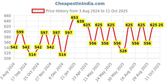 myntra.com Aura Grey & White Printed 180 TC 2 Single Bedsheet with 2 Pillow Covers aura Price History Graph from 3 Aug 2024 to 10 Oct 2025