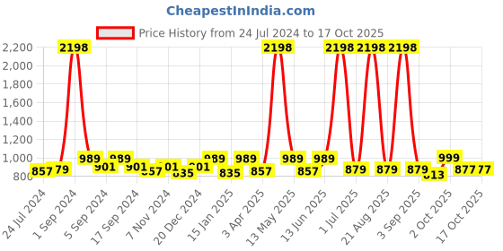 myntra.com Aura Grey & White Printed 2 Seater Sofa Cover With Arms aura Price History Graph from 24 Jul 2024 to 17 Oct 2025