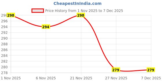 myntra.com Aura Grey & White Printed 4-Seater Table Cover aura Price History Graph from 1 Nov 2025 to 6 Dec 2025