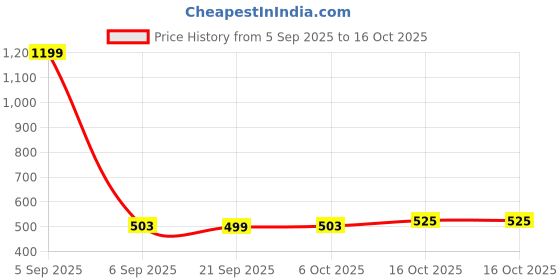 myntra.com Aura Grey & White Printed Anti-Skid Doormat aura Price History Graph from 5 Sep 2025 to 16 Oct 2025