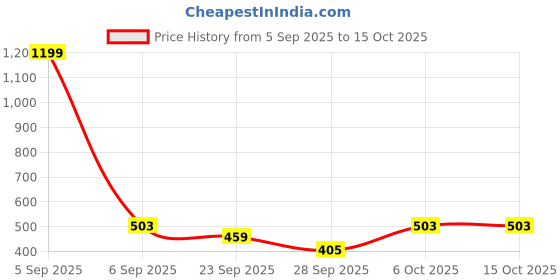 myntra.com Aura Grey & White Printed Anti-Skid Rectangle 8 Seater Table Cover aura Price History Graph from 5 Sep 2025 to 14 Oct 2025