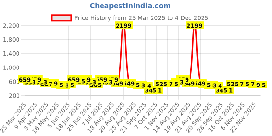 myntra.com Aura Grey & White Printed Cloth Storage Box aura Price History Graph from 25 Mar 2025 to 4 Dec 2025