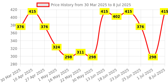myntra.com Aura Grey and White Printed Collapsible Foldable Multi-Utility Organiser aura Price History Graph from 30 Mar 2025 to 8 Jul 2025