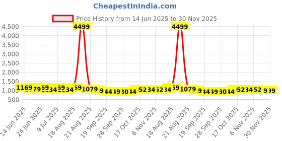 myntra.com Aura Grey & White Printed Cotton 4 Piece Sofa Cover aura Price History Graph from 14 Jun 2025 to 30 Nov 2025