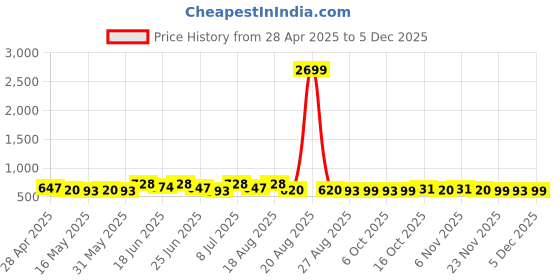 myntra.com Aura Grey & White Printed Cotton Durable Doormat aura Price History Graph from 28 Apr 2025 to 5 Dec 2025