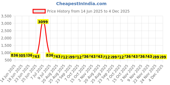 myntra.com Aura Grey & White Printed Cotton Sofa Cover aura Price History Graph from 14 Jun 2025 to 4 Dec 2025
