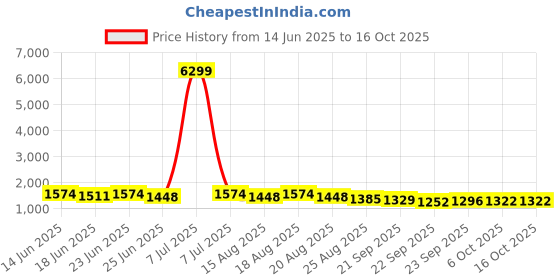 myntra.com Aura Grey & White Printed Cotton Sofa Cover aura Price History Graph from 14 Jun 2025 to 15 Oct 2025