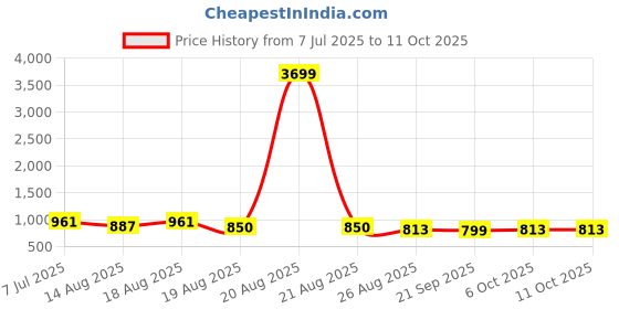 myntra.com Aura Grey & White Printed Cotton Sofa Cover aura Price History Graph from 7 Jul 2025 to 11 Oct 2025