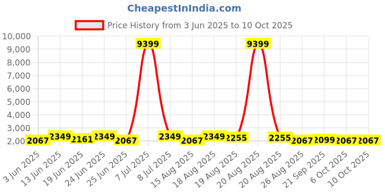 myntra.com Aura Grey & White Printed Cotton Sofa Cover With Arms aura Price History Graph from 3 Jun 2025 to 9 Oct 2025