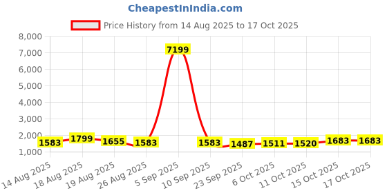 myntra.com Aura Grey & White Printed Cotton Sofa Cover With Arms aura Price History Graph from 14 Aug 2025 to 16 Oct 2025