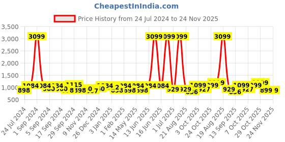 myntra.com Aura Grey & White Printed Elasticated Sofa Cover With Arms aura Price History Graph from 24 Jul 2024 to 24 Nov 2025