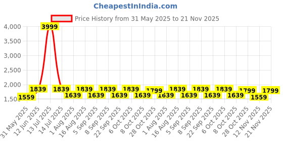 myntra.com Aura Grey & White Printed Glass Frustum Shaped Table Lamp aura Price History Graph from 31 May 2025 to 21 Nov 2025
