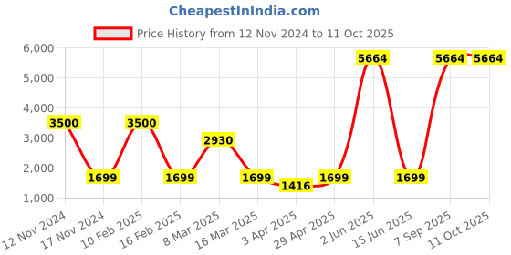 myntra.com Aura Grey & White Printed Polyester 1 Piece Sofa Cover With Arms aura Price History Graph from 12 Nov 2024 to 11 Oct 2025