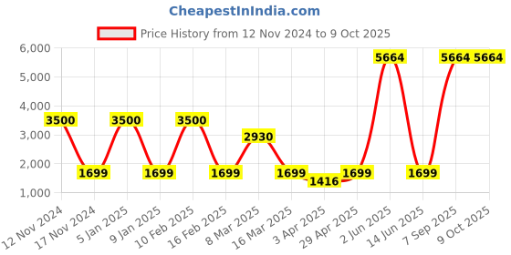 myntra.com Aura Grey & White Printed Polyester 1 Piece Sofa Cover With Arms aura Price History Graph from 12 Nov 2024 to 9 Oct 2025