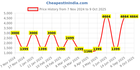 myntra.com Aura Grey & White Printed Polyester 1 Piece Sofa Cover With Arms aura Price History Graph from 7 Nov 2024 to 9 Oct 2025