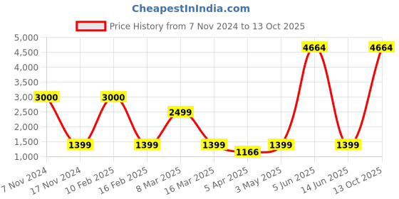 myntra.com Aura Grey & White Printed Polyester 1 Piece Sofa Cover With Arms aura Price History Graph from 7 Nov 2024 to 13 Oct 2025