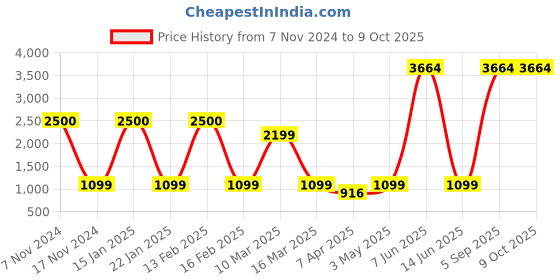myntra.com Aura Grey & White Printed Polyester 1 Piece Sofa Cover With Arms aura Price History Graph from 7 Nov 2024 to 9 Oct 2025