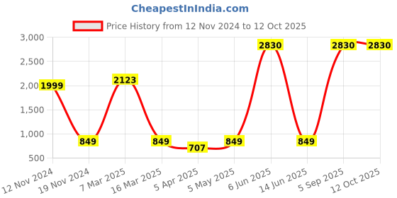myntra.com Aura Grey & White Printed Polyester 1 Piece Sofa Cover With Arms aura Price History Graph from 12 Nov 2024 to 12 Oct 2025