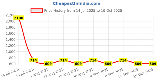 myntra.com Aura Grey & White Printed Polyester 1 Piece Sofa Cover With Arms aura Price History Graph from 14 Jul 2025 to 17 Oct 2025