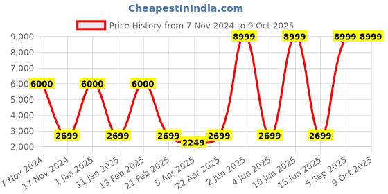 myntra.com Aura Grey & White Printed Polyester 3 Piece Sofa Cover With Arms aura Price History Graph from 7 Nov 2024 to 8 Oct 2025