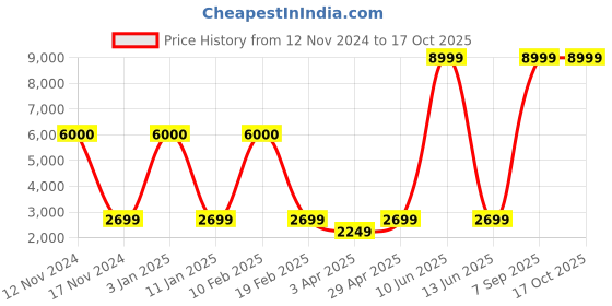 myntra.com Aura Grey & White Printed Polyester 3 Piece Sofa Cover With Arms aura Price History Graph from 12 Nov 2024 to 16 Oct 2025