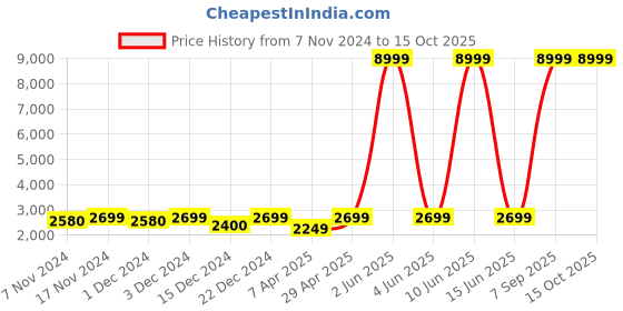 myntra.com Aura Grey & White Printed Polyester 3 Piece Sofa Cover With Arms aura Price History Graph from 7 Nov 2024 to 15 Oct 2025