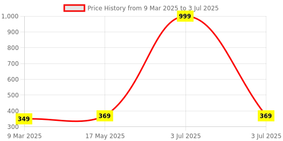 myntra.com Aura Grey & White Printed Rectangular 1850 GSM Anti Skid Bath Rug aura Price History Graph from 9 Mar 2025 to 3 Jul 2025