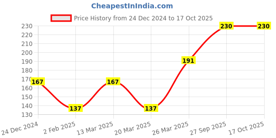 myntra.com Aura Grey & White Printed Self-Adhesive Wall Sicker aura Price History Graph from 24 Dec 2024 to 16 Oct 2025