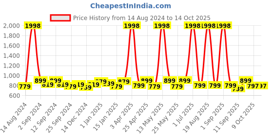 myntra.com Aura Grey & White Printed Single Seater Sofa Cover With Arms aura Price History Graph from 14 Aug 2024 to 13 Oct 2025
