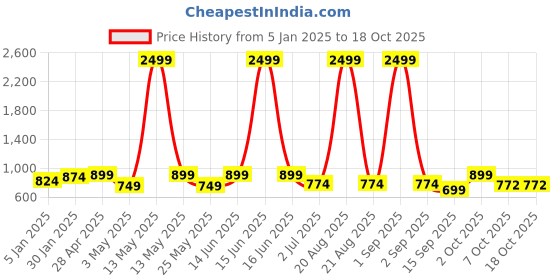 myntra.com Aura Grey & White Printed Stretchable 1 Seater Sofa Cover With Arms aura Price History Graph from 5 Jan 2025 to 18 Oct 2025