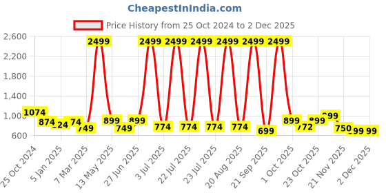 myntra.com Aura Grey & White Printed Stretchable One Seater Sofa Cover aura Price History Graph from 25 Oct 2024 to 1 Dec 2025