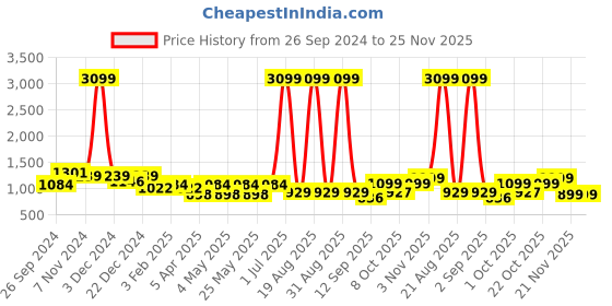 myntra.com Aura Grey & White Printed Stretchable Three Seater Sofa Cover aura Price History Graph from 26 Sep 2024 to 24 Nov 2025