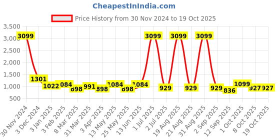 myntra.com Aura Grey & White Printed Stretchable Three Seater Sofa Cover aura Price History Graph from 30 Nov 2024 to 17 Oct 2025
