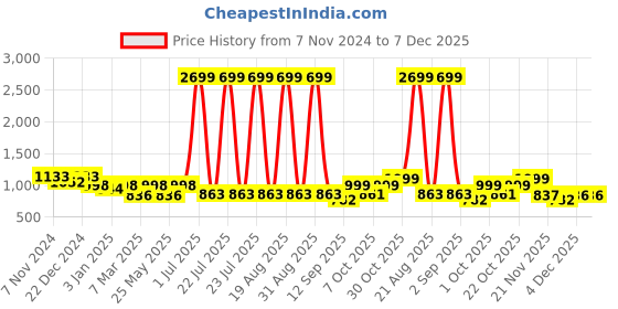 myntra.com Aura Grey & White Printed Stretchable Two Seater Sofa Cover aura Price History Graph from 7 Nov 2024 to 6 Dec 2025